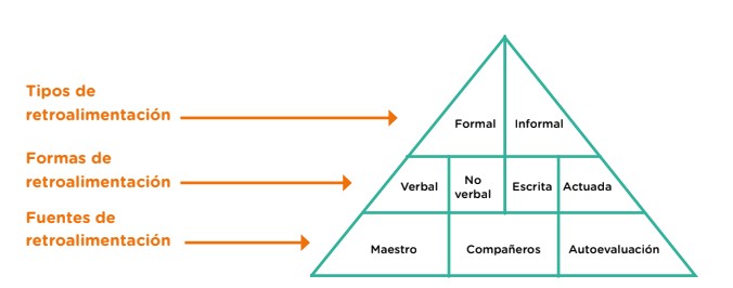 Pirámide de la retroalimentación